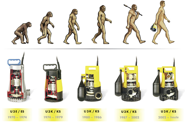 
Evolutionsstufen der Entwässerungspumpe U3K in den letzten vier Jahrzehnten.

