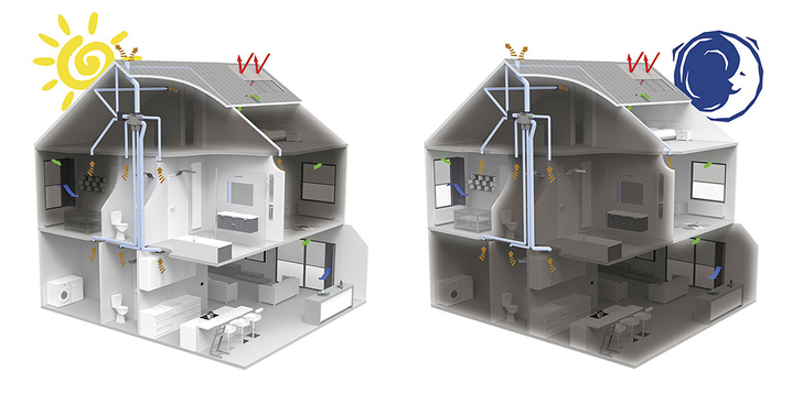<p>
Das bedarfsgeführte Abluftsystem von Renson kombiniert die Zufuhr von Frischluft mit der kontrolliert gesteuerten Ablüftung in Feuchträumen und Schlafzimmern. 
</p>