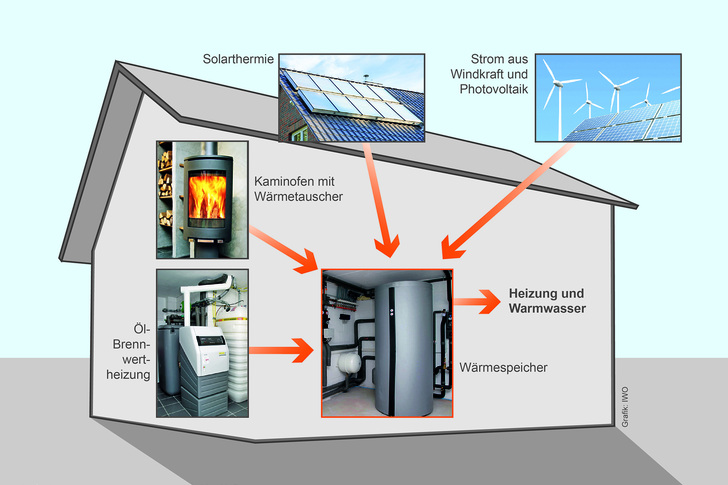 Bei Power-to-Heat führt die Kombination verschiedener Wärmequellen zu einer sicheren Wärmeversorgung im Haus.