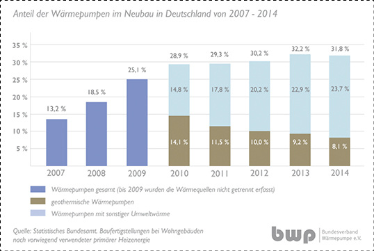 <p>
</p>

<p>
Wärmepumpe im Neubau: Seit 2007 hat sich der Anteil der Wohngebäude mit Wärmepumpe mehr als verdoppelt. 
</p> - © Quelle: BWP

