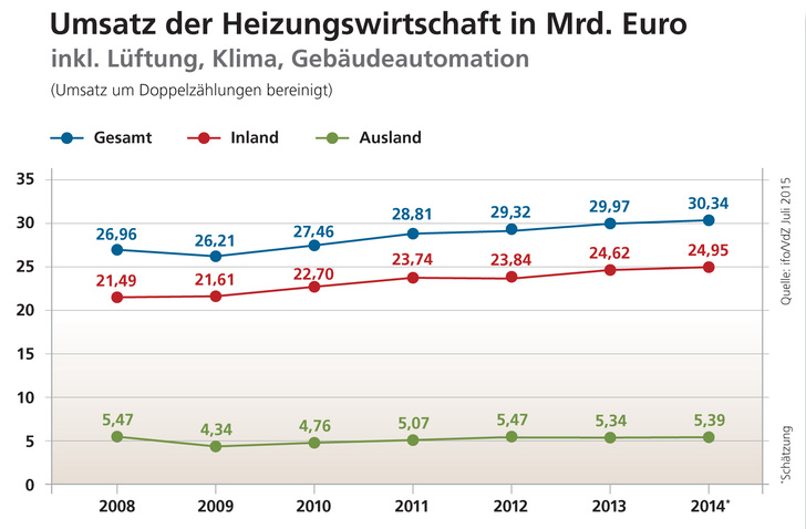 Umsatz der Heizungswirtschaft in Milliarden Euro inklusive Lüftung, Klima, Gebäudeautomation. Grafik-Sammlung der ifo-Branchendaten bis 2014.