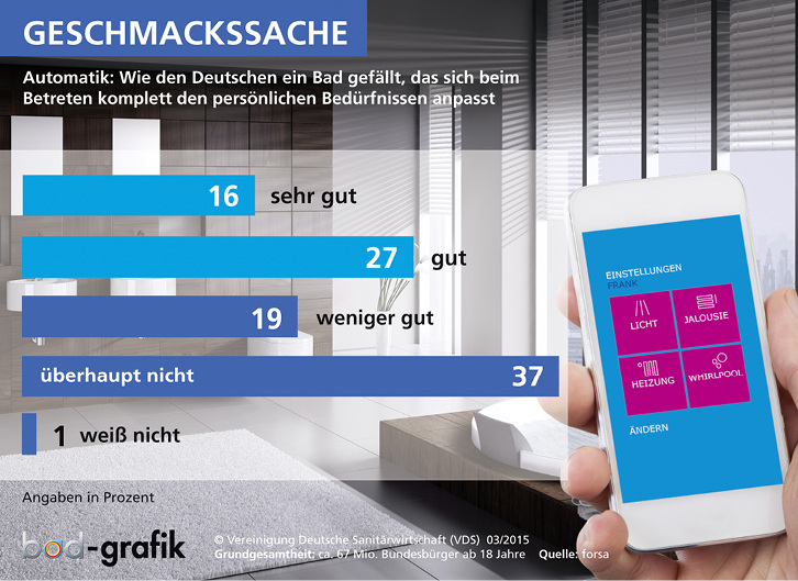
Mit einem Bad, das sich dank moderner Technologien beim Betreten den persönlichen Bedürfnissen des Nutzers anpasst, könnten sich die Deutschen durchaus anfreunden. Schon heute gefällt es 43 %.
