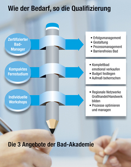 <p>
</p>

<p>
Mit einem neuen Drei-Säulen-Konzept präsentiert die Bad-Akademie der VDS neben dem achtmonatigen Lehrgang zum zertifizierten Bad-Manager jetzt auch einen kompakten Fernkurs sowie individuelle Workshops. 
</p> - © bad-grafik/Vereinigung Deutsche Sanitärwirtschaft (VDS) 03/2015

