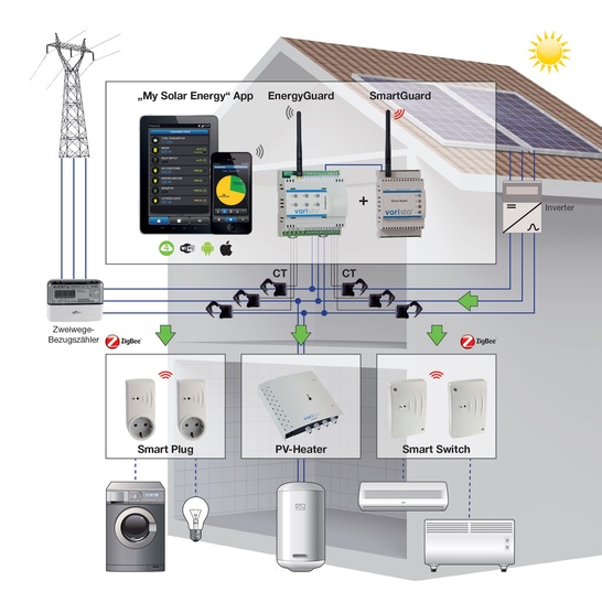 Das System von Varista zur Optimierung des Eigenverbrauchs mittels Power-to-Heat. - © Varista
