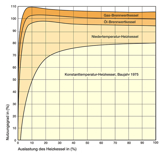 <p>
</p>

<p>
Die Teillast-Nutzungsgradverläufe von Heizkesseln liefern ein wichtiges Argument dafür, dass bei einer Teilsanierung stets dem Kessel Vorrang gegeben werden sollte. 
</p> - © VdZ

