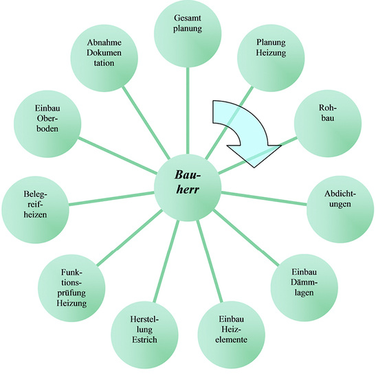 
Viele Aufgaben, viele Beteiligte: Der Bauablauf bei der Installation einer Flächenheizung.
