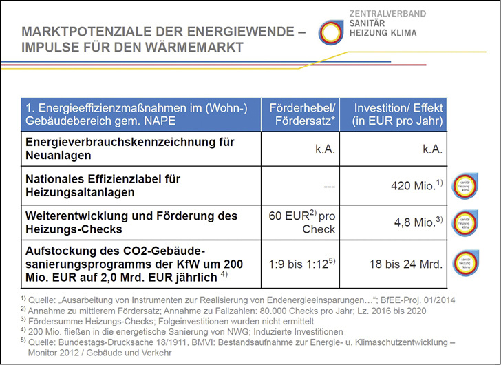 <p>
Der Aktionsplan Energieeffizienz sieht unter anderem vor: das Anbringen von Altanlagenlabel, die Förderung des Heizungs-Checks und die Aufstockung von Fördermitteln.
</p>