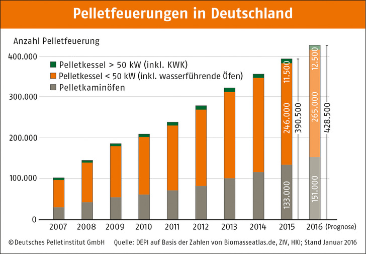 Pelletfeuerungen in Deutschland