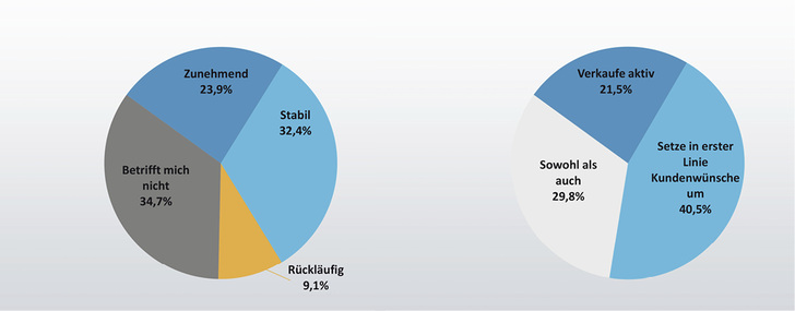 
Sehen Sie hier für sich Chancen, Bedarf bei Ihren Kunden zu wecken und aktiv zu verkaufen oder setzen Sie eher nur direkte Kundenwünsche um?



Basis: 115 Befragte (Thema betreffend)



Wie schätzen Sie in Ihrem Betrieb die Nachfrage nach dem Einbau von Dusch-WCs in den kommenden zwölf Monaten ein?



Basis: 177 Befragte
