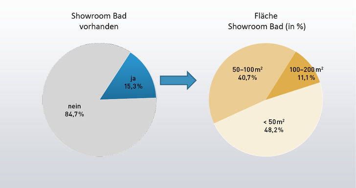 <p>
Betreiben Sie in Ihrem Betrieb einen eigenen Ausstellungsbereich, einen Showroom für Bäder? Wenn ja: Wie groß ist dieser Raum?
</p>

<p>
Basis: 176 Befragte
</p>