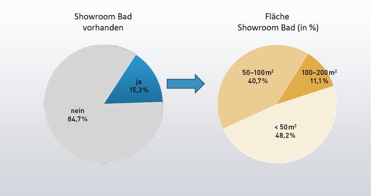 
Betreiben Sie in Ihrem Betrieb einen eigenen Ausstellungsbereich, einen Showroom für Bäder? Wenn ja: Wie groß ist dieser Raum?



Basis: 176 Befragte

