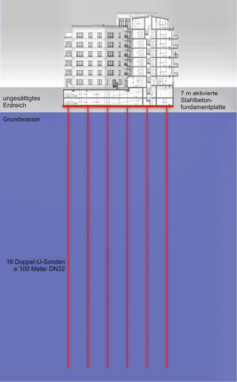 
Zu dem vom Berliner Unternehmen Geo-En entwickelten System gehören 16 knapp 100 m tiefe Erdsonden.



