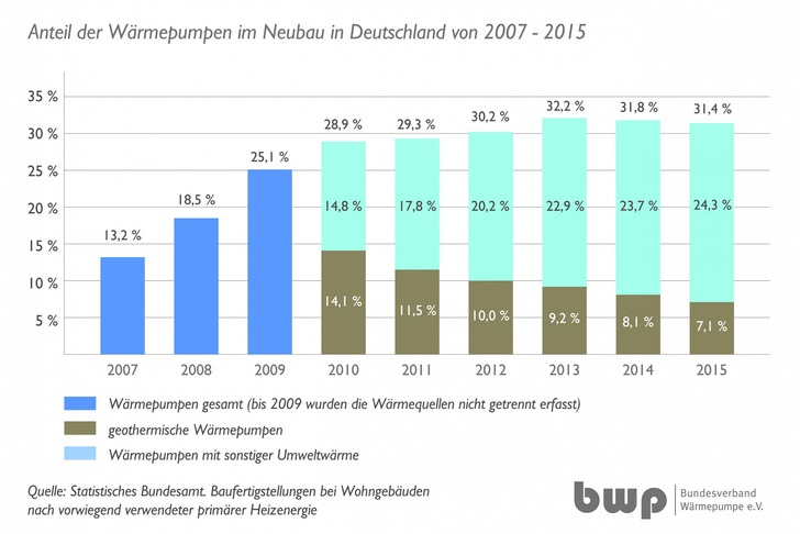 Die Wärmepumpe behauptet sich erneut nach Gasbrennwert als beliebtestes Heizsystem der Deutschen. 31,4% der Bauherren entscheiden sich für eine Wärmepumpe.