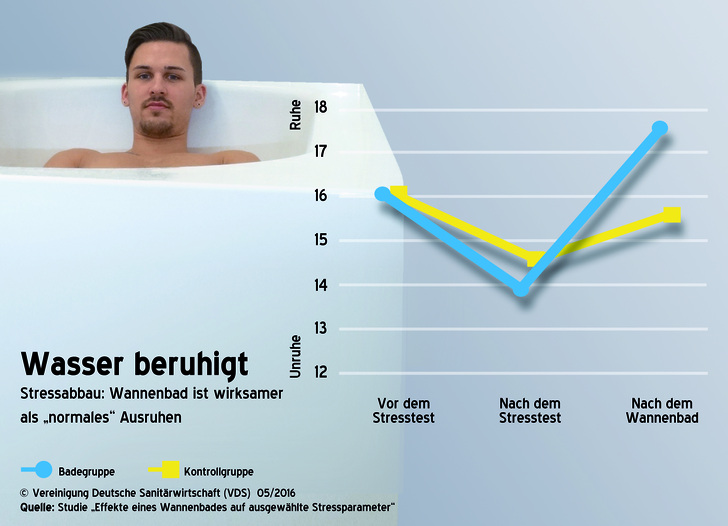 Ein Wannenbad senkt den Stresspegel spürbar.