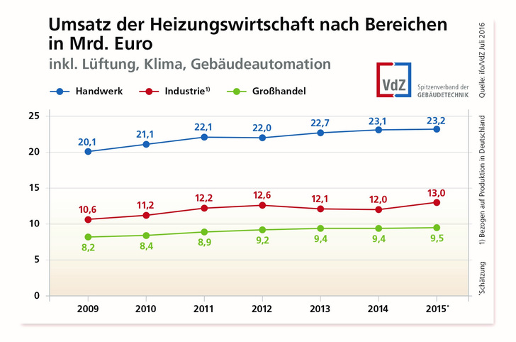 Der Umsatz der Heizungswirtschaft in den einzelnen Bereichen ist 2015 gestiegen.