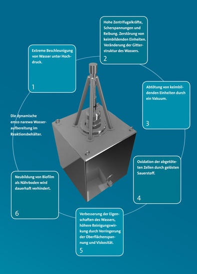 Die Wasseraufbereitung “emco narewa“ beseitigt laut Anbieter auf natürliche Weise Legionellen und Biofilme.