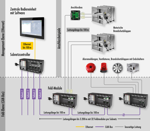 Über Feld-Module lassen sich neben Brandschutzklappen auch Rauchmelder, Ventilatoren oder Warnsignale an das Wildeboer-Net anschließen.
