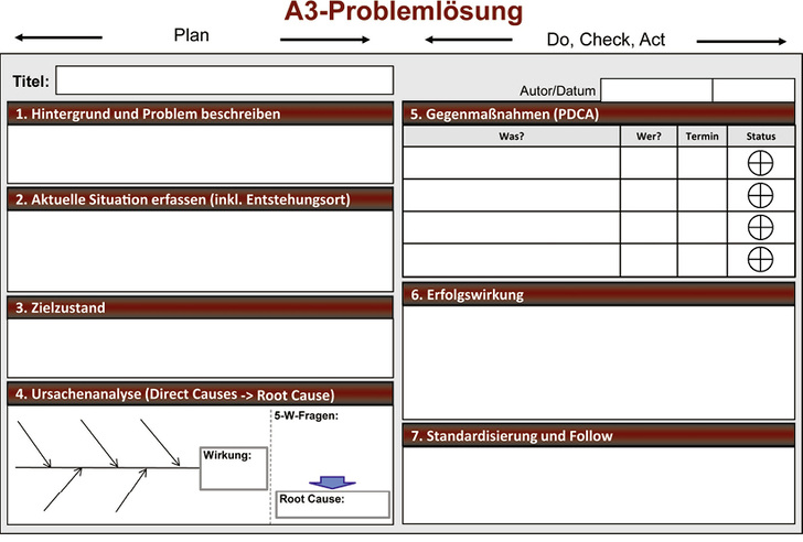 
Das A3-Report genannte Format gibt Mitarbeitern eine Schablone an die Hand, um Situationen zu analysieren und Handlungsschritte zu formulieren.
