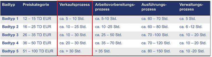 
Der Aufwand eines Badverkaufs beträgt häufig bis zu 30 Stunden.
