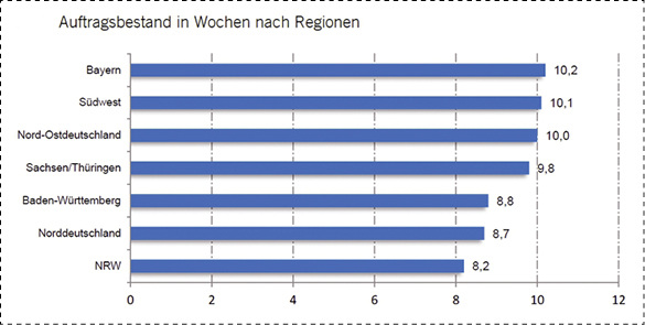 
Der Auftragsbestand liegt laut Winterumfrage in allen Regionen auf recht hohem Niveau.

