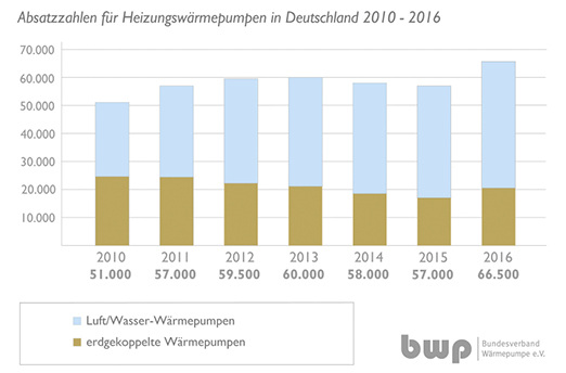
Staatliche Fördergelder und die Anforderungen durch die Energieeinsparverordnung sind verantwortlich für die Absatzzahlen.
