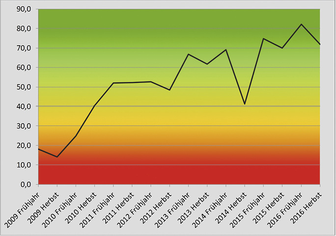 
Es sieht gut aus in Bayern: Das SHK-Handwerk bewertet das Geschäftsklima als ausgesprochen gut.
