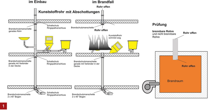 





Abschottung einer Fallleitung aus Kunststoffrohr und Prüfung für einen Verwendbarkeitsnachweis.


