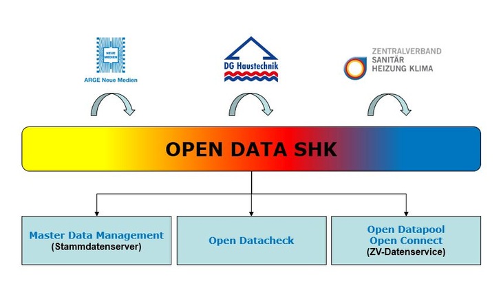 OPEN DATA SHK bündelt Datenqualitätsmanagement und Datenverteilung.
