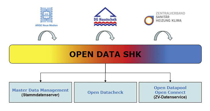 <p>
</p>
<p>
Open Data SHK bündelt Datenqualitätsmanagement und Datenverteilung.
</p> - © Grafik: ZVSHK
 
Open Data SHK bündelt Datenqualitätsmanagement und Datenverteilung.