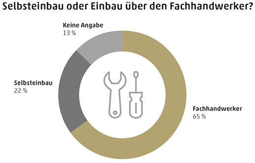 <p>
</p> - © Grafik: YouGov

