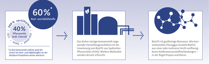 

BioLPG ist ein Nebenprodukt der Biodiesel-Produktion. Es ist chemisch identisch mit konventionellem Flüssiggas.






