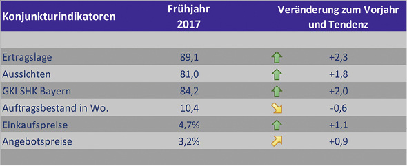 
Die SHK-Betriebe in Bayern sprechen von einem hervorragenden Geschäftsklima.



