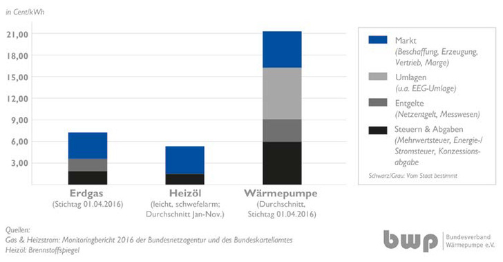 Niveau und Zusammensetzung Energiepreise 2016 - © BWP
