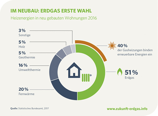 <p>
</p> - © Grafik: Zukunft Erdgas e.V.

