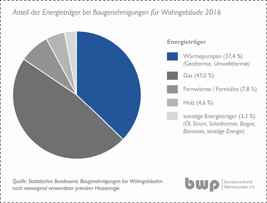 



Dank der neuen Energieeinsparverordnung holen Wärmepumpen auf.
