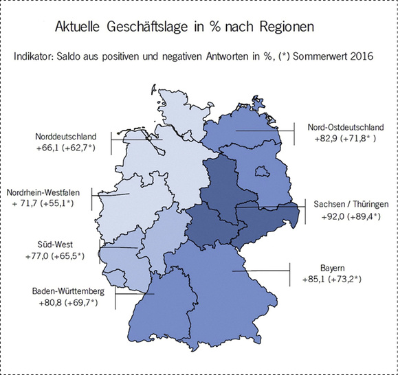 
Die aktuelle Geschäftslage wird wiederholt am besten in Sachsen/Thüringen eingeschätzt. Dahinter folgen Bayern, Nordostdeutschland und Baden-Württemberg.



