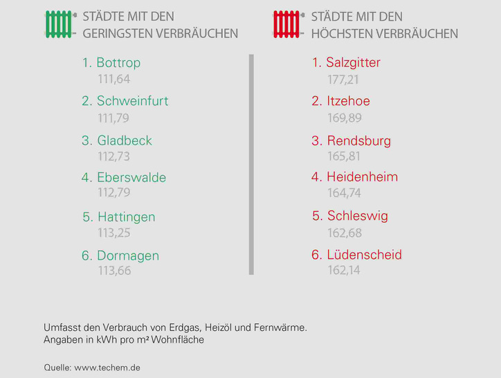 Unterschiede im Energie-Verbrauch für Heizung und Warmwasser in den deutschen Städten 2016