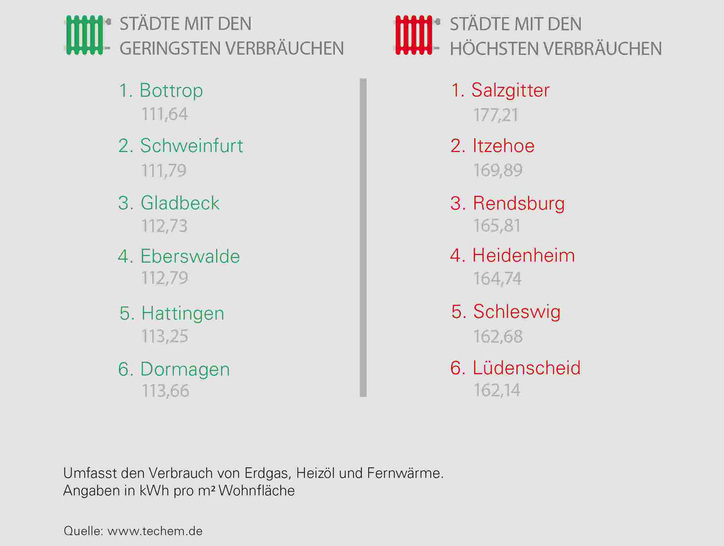 Unterschiede im Energie-Verbrauch für Heizung und Warmwasser in den deutschen Städten 2016 - © Techem
