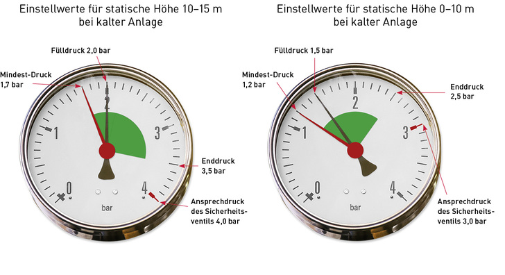 
Der Nachfüllvorgang wird durch die Markierungen am Manometer für Mindest- bzw. Fülldruck eindeutig definiert.



