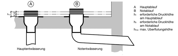 <p>
</p>

<p>
Skizze Flachdachentwässerung mit Haupt- und Notablauf.
</p> - © GET FB Gebäudeentwässerung

