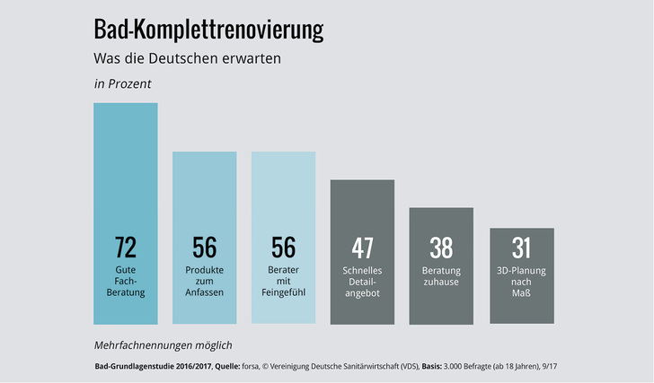 <p>
</p>

<p>
Eine gute Fachberatung überzeugt die meisten Verbraucher und schirmt ab gegen Onlineanbieter.
</p> - © VDS

