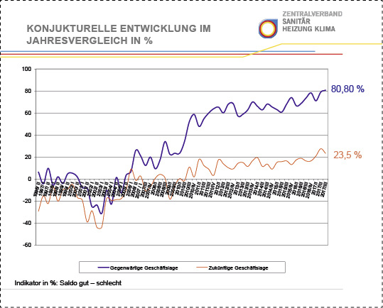 <p>
</p>

<p>
Die Innungsbetriebe schätzen die wirtschaftliche Lage noch besser ein als im letzten Herbst.
</p> - © Grafik: ZVSHK

