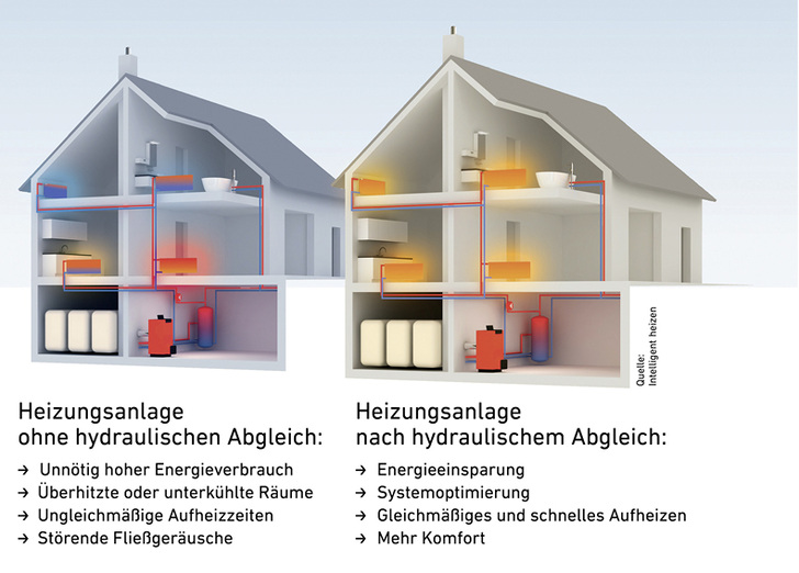 <p>

</p>

<p>

Eine hydraulisch abgeglichene Heizanlage steigert nicht nur die Energieeffizienz, sondern erhöht zudem den Wärme- und Wohnkomfort für die Bewohner.

</p> - © Intelligent heizen / VdZ
