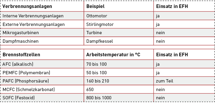 

Tabelle 1: KWK-Technologien.





