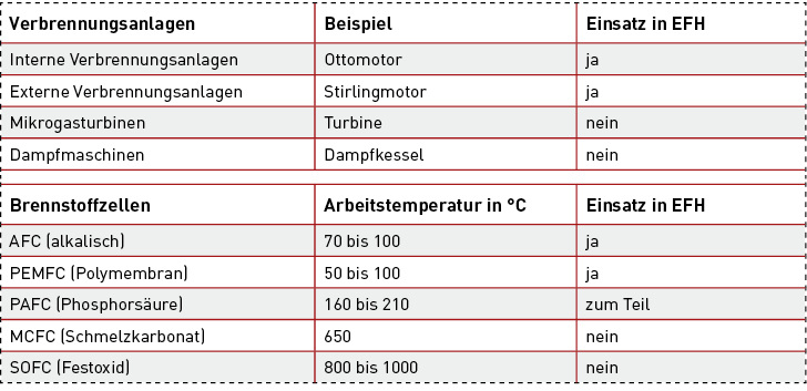 <p>

Tabelle 1: KWK-Technologien.

</p>

<p>

</p> - © Quelle: ASUE
