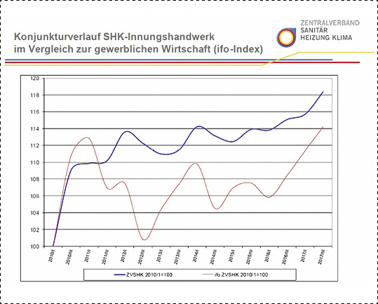 <p>
Die Konjunktur im SHK-Innungshandwerk hat sich in den letzten sieben Jahren gegenüber der gewerblichen Wirtschaft signifikant besser entwickelt.
</p>

<p>
</p> - © ZVSHK

