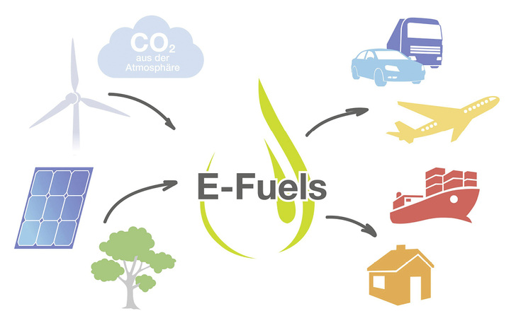 



In einem Dutzend Jahren könnten nach Darstellung der Mineralölwirtschaft klimaneutrale regenerative Kraftstoffe einen bedeutsamen Part auf dem Energiemarkt übernehmen.
