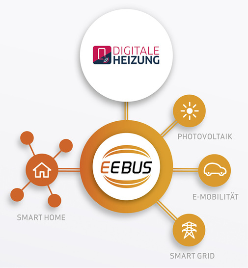 <p>

Energie-Übersetzer: Der EEBUS-Standard bietet eine gemeinsame Sprache für das vernetzte Energiemanagement – etwa zwischen Photovoltaik, E-Mobility, Hausgeräten, Smarthome und der vernetzten Heizung. Dabei ist kein bestimmter Bus- oder Netzwerkstandard vorgeschrieben.

</p>

<p>

</p> - © EEBUS
