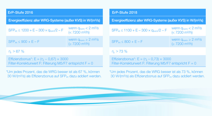 Auch Zwei-Richtungs-Lüftungsgeräte unterliegen mit der ErP 2018 höheren Anforderungen.