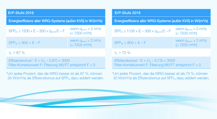 Auch Zwei-Richtungs-Lüftungsgeräte unterliegen mit der ErP 2018 höheren Anforderungen. - © Airflow Lufttechnik GmbH
